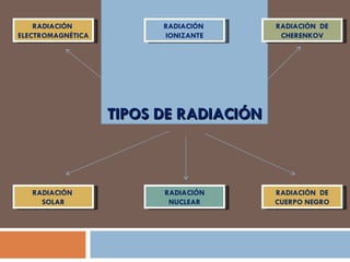 TIPOS DE RADIACIÓN RADIACIÓN  ELECTROMAGNÉTICA RADIACIÓN  IONIZANTE RADIACIÓN  DE CHERENKOV RADIACIÓN  SOLAR RADIACIÓN NUCLEAR RADIACIÓN  DE CUERPO NEGRO 
