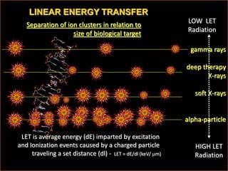 gamma rays
deep therapy
X-rays
soft X-rays
alpha-particle
HIGH LET
Radiation
LOW LET
Radiation
Separation of ion clusters in relation to
size of biological target
LINEAR ENERGY TRANSFER
LET is average energy (dE) imparted by excitation
and Ionization events caused by a charged particle
traveling a set distance (dl) - LET = dE/dl (keV/ m)
 