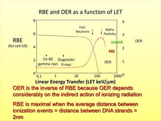 Linear Energy Transfer (LET keV/m)
RBE
(for cell kill)
1000
100
10
1
0
2
4
6
8
RBE
Diagnostic
X-rays
Fast
Neutrons
Alpha
Particles
overkill
0.1
Co-60
gamma rays
0
1
2
3
4
OER
OER
OER is the inverse of RBE because OER depends
considerably on the indirect action of ionizing radiation
RBE is maximal when the average distance between
ionization events = distance between DNA strands =
2nm
RBE and OER as a function of LET
 