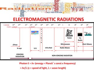 10-9 10-8 10-7 10-6 10-5 10-4 10-3 10-2 10-1 1 10 102 103 104
 rays
X-rays U.V.
v
i
s
i
b
l
e
Infra Red Radio Waves
Microwaves Short Waves
T.V.
Radio
Radar
IONIZING
RADIATION
NON-IONIZING RADIATION
 (cms)
E (eV) 1.24x107 1.24x102 1.24x10-13
ELECTROMAGNETIC RADIATIONS
Photon E = h(energy = Planck’s const x frequency)
= hc/ (c = speed of light,  = wave length)
 