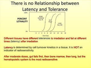 0 2 4 6 8 10 12 14 16 18
Dose (Gy)
BONE
MARROW
Day 30
PERCENT
LETHALITY
GUT
Day 7
LUNG
Day 180
100%
0%
There is no Relationship between
Latency and Tolerance
Different tissues have different tolerances to irradiation and fail at different
times (latency) after irradiation
Latency is determined by cell turnover kinetics in a tissue. It is NOT an
indicator of radiosensitivity.
After moderate doses, gut fails first, then bone marrow, then lung, but the
hematopoietic system is the most radiosensitive
 