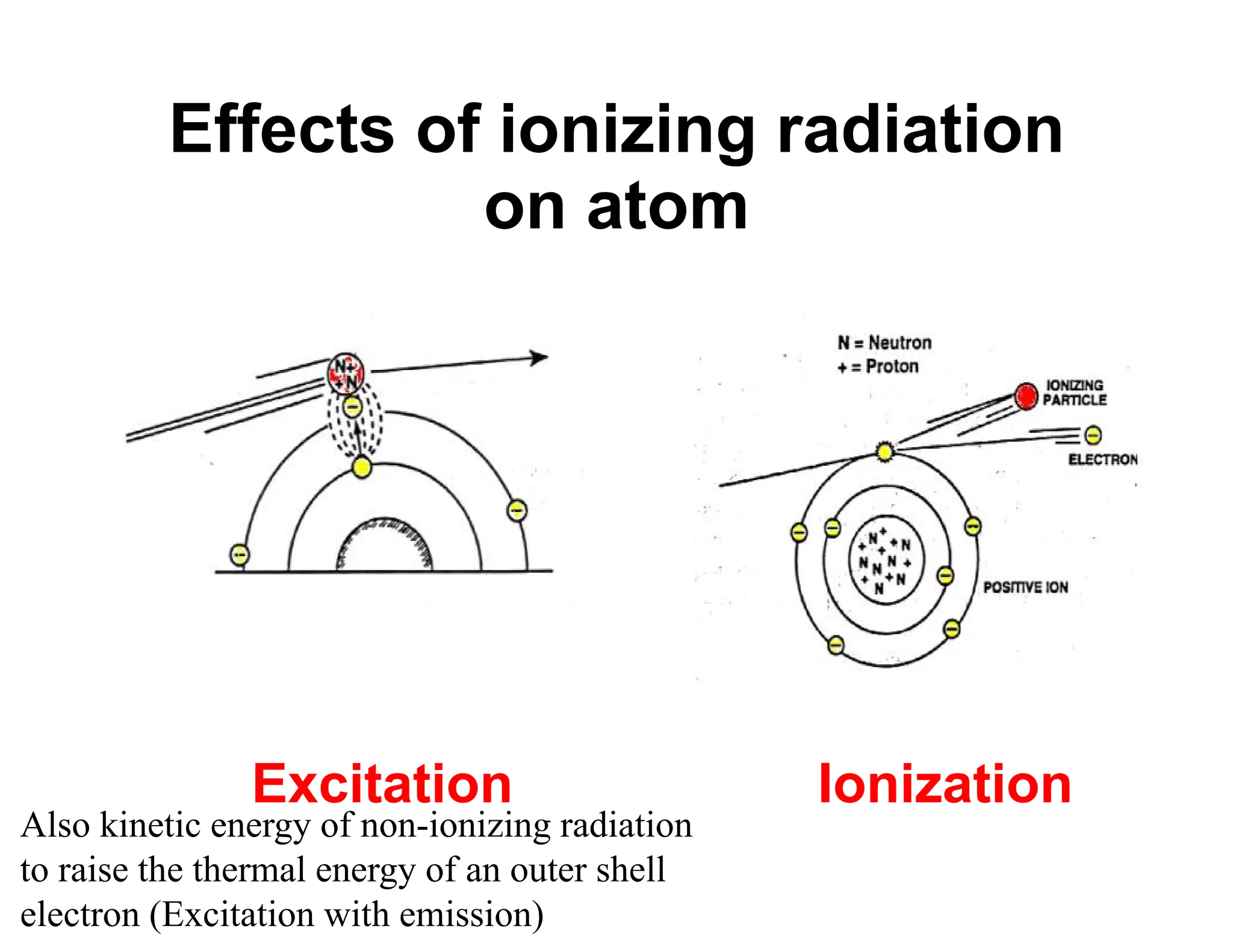 Effects of ionizing radiation
on atom
Ionization
Excitation
Also kinetic energy of non-ionizing radiation
to raise the thermal energy of an outer shell
electron (Excitation with emission)
 