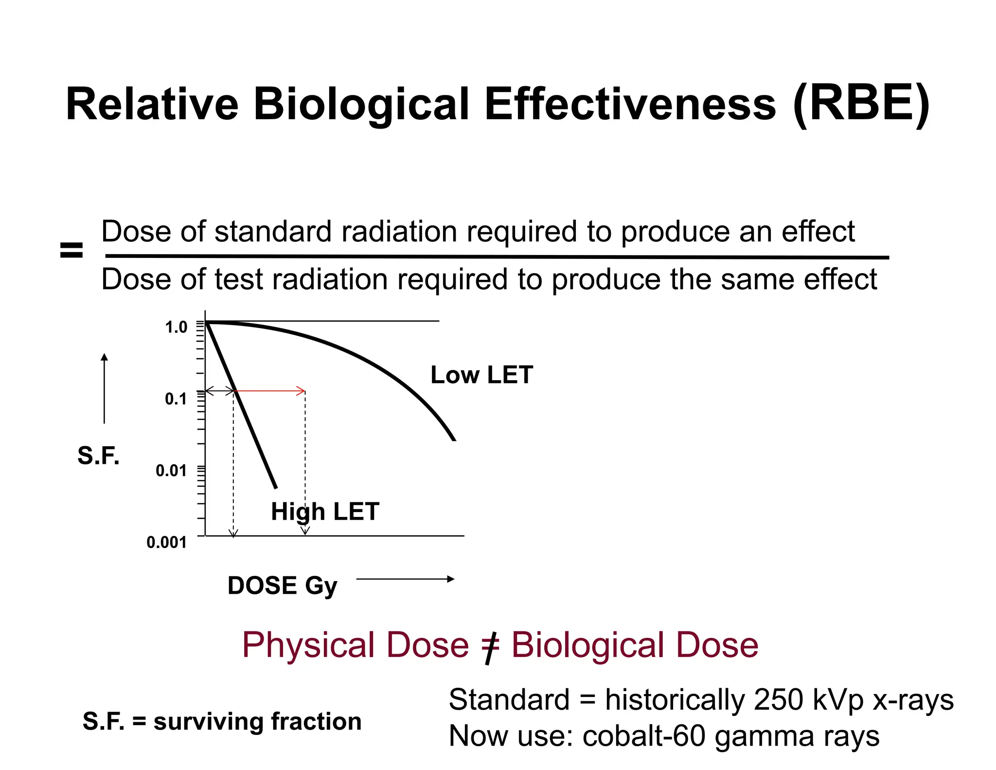 Relative Biological Effectiveness (RBE)
Dose of standard radiation required to produce an effect
Dose of test radiation required to produce the same effect
=
S.F.
1.0
0.1
0.01
0.001
DOSE Gy
High LET
Low LET
Physical Dose = Biological Dose
S.F. = surviving fraction
Standard = historically 250 kVp x-rays
Now use: cobalt-60 gamma rays
 
