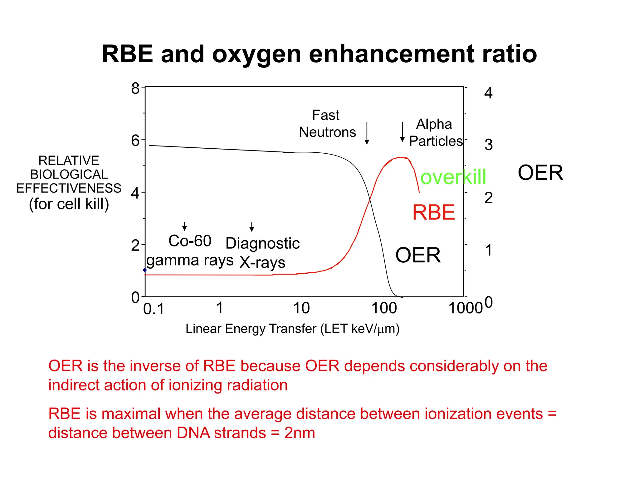 Linear Energy Transfer (LET keV/m)
RELATIVE
BIOLOGICAL
EFFECTIVENESS
(for cell kill)
1000
100
10
1
0
2
4
6
8
RBE
Diagnostic
X-rays
Fast
Neutrons
Alpha
Particles
overkill
0.1
Co-60
gamma rays
0
1
2
3
4
OER
OER
OER is the inverse of RBE because OER depends considerably on the
indirect action of ionizing radiation
RBE is maximal when the average distance between ionization events =
distance between DNA strands = 2nm
RBE and oxygen enhancement ratio
 