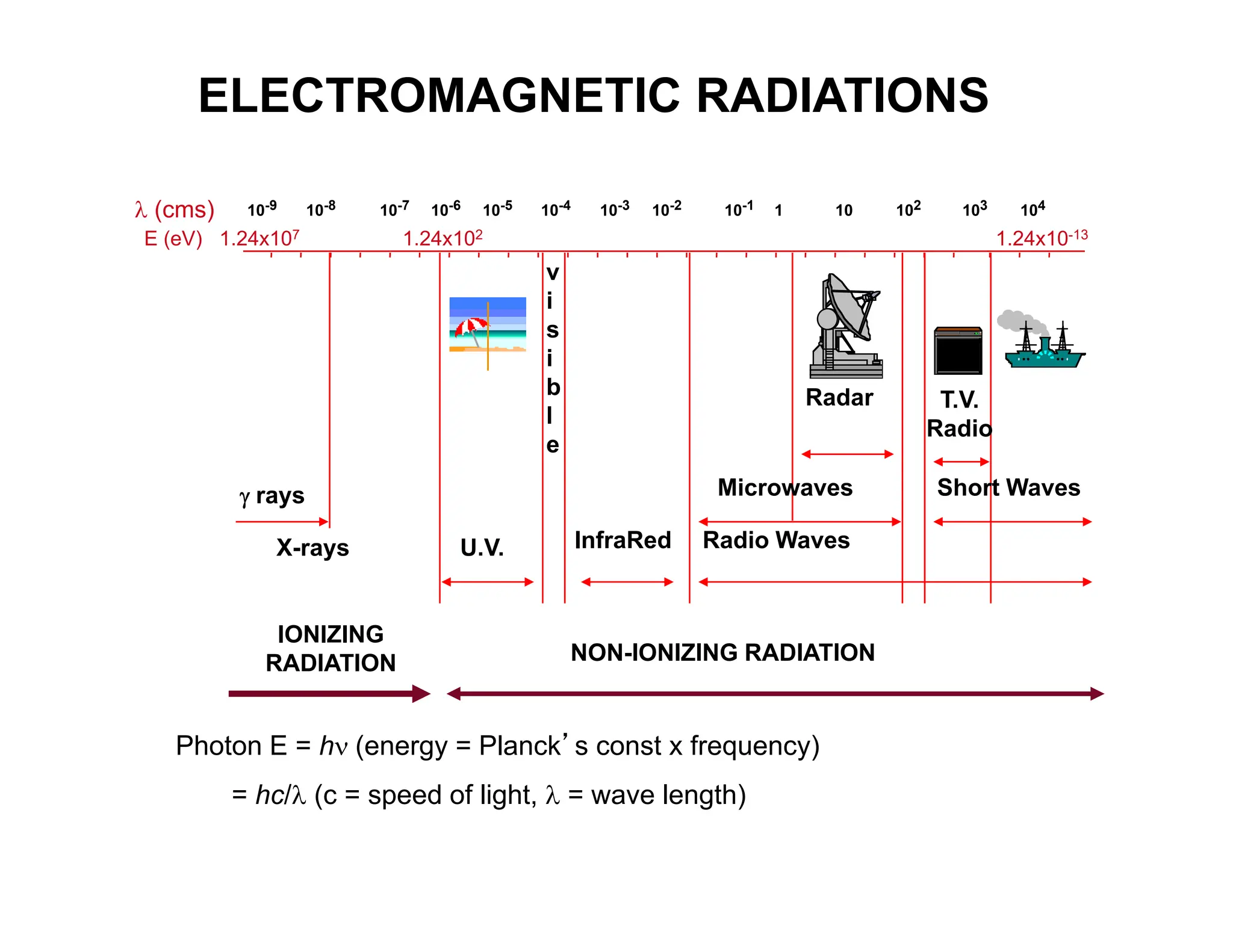 ELECTROMAGNETIC RADIATIONS
Photon E = h(energy = Planck’s const x frequency)
= hc/ (c = speed of light,  = wave length)
10-9 10-8 10-7 10-6 10-5 10-4 10-3 10-2 10-1 1 10 102 103 104
 rays
X-rays U.V.
v
i
s
i
b
l
e
InfraRed Radio Waves
Microwaves Short Waves
T.V.
Radio
Radar
IONIZING
RADIATION NON-IONIZING RADIATION
 (cms)
E (eV) 1.24x107 1.24x102 1.24x10-13
 