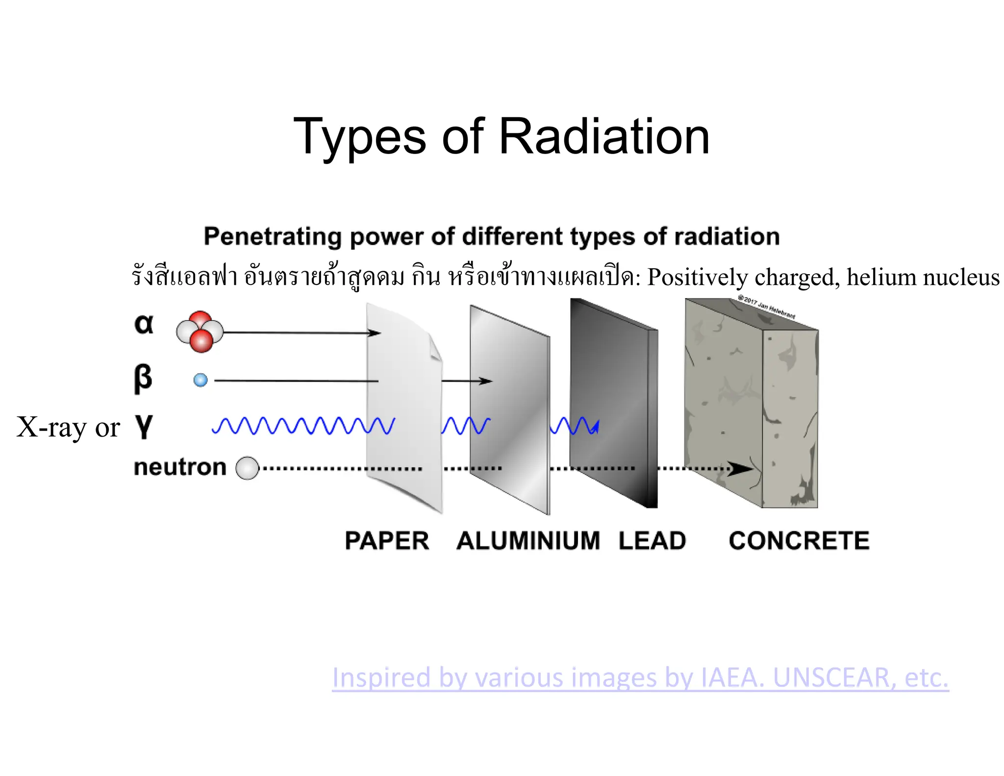 Types of Radiation
Inspired by various images by IAEA. UNSCEAR, etc.
X-ray or
รังสีแอลฟา อันตรายถ้าสูดดม กิน หรือเข้าทางแผลเปิด: Positively charged, helium nucleus
 