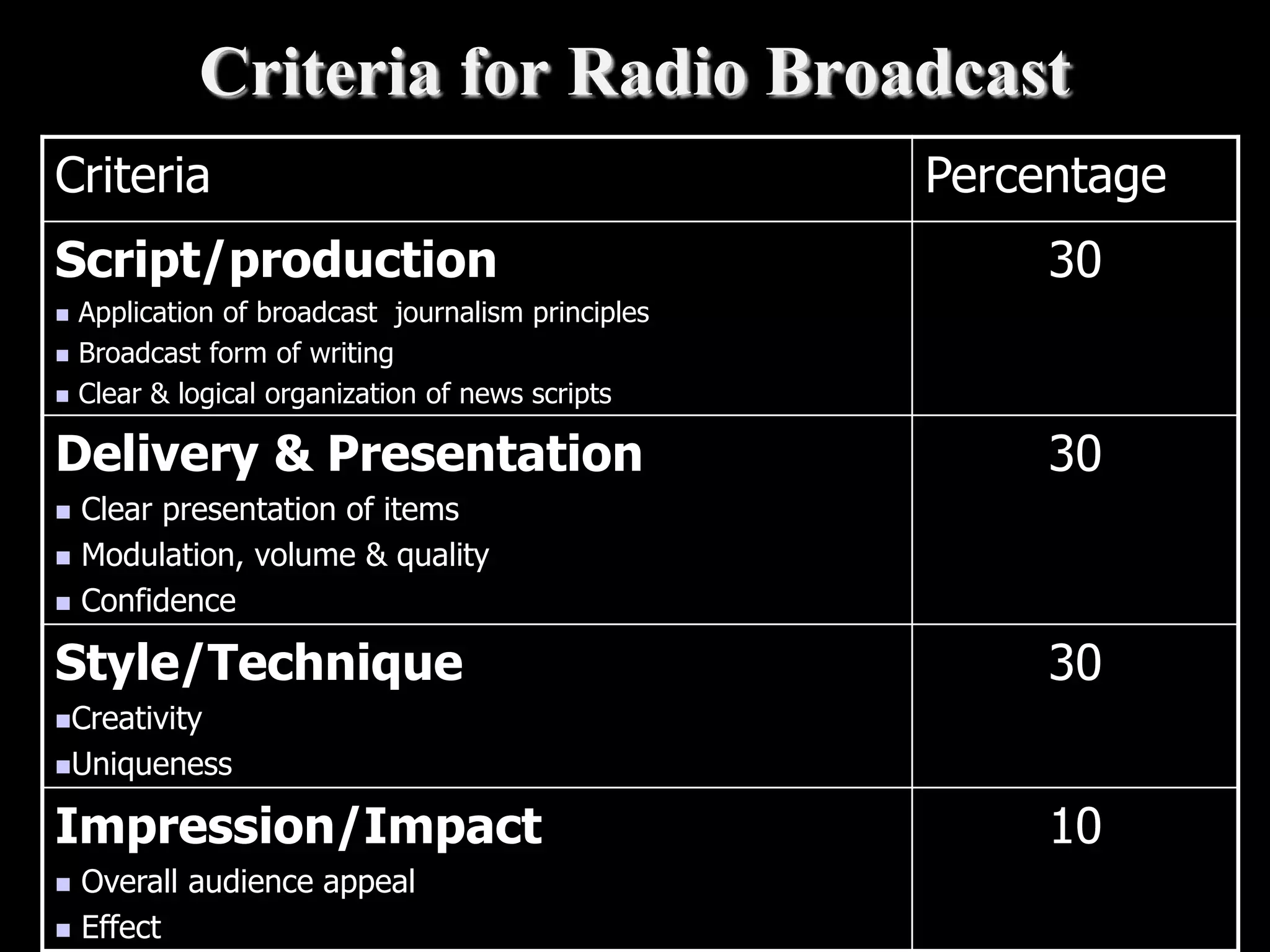 Criteria for Radio Broadcast
Criteria Percentage
Script/production
 Application of broadcast journalism principles
 Broadcast form of writing
 Clear & logical organization of news scripts
30
Delivery & Presentation
 Clear presentation of items
 Modulation, volume & quality
 Confidence
30
Style/Technique
Creativity
Uniqueness
30
Impression/Impact
 Overall audience appeal
 Effect
10
 