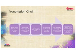 Transmission Chain
Audio inputs
through mics
or audio
player
Mixing the
inputs through
Audio Mixing
Console
Editing and
final mixing in
DAW
Amplifies the
audio input
through
Amplifier
The amplified
audio signal
passes through
a transmitter
The transmitter
sends the
signal through
coaxial cable
to the
Antenna
© ARMT 2015-2019 [CC-BY-SA]
 