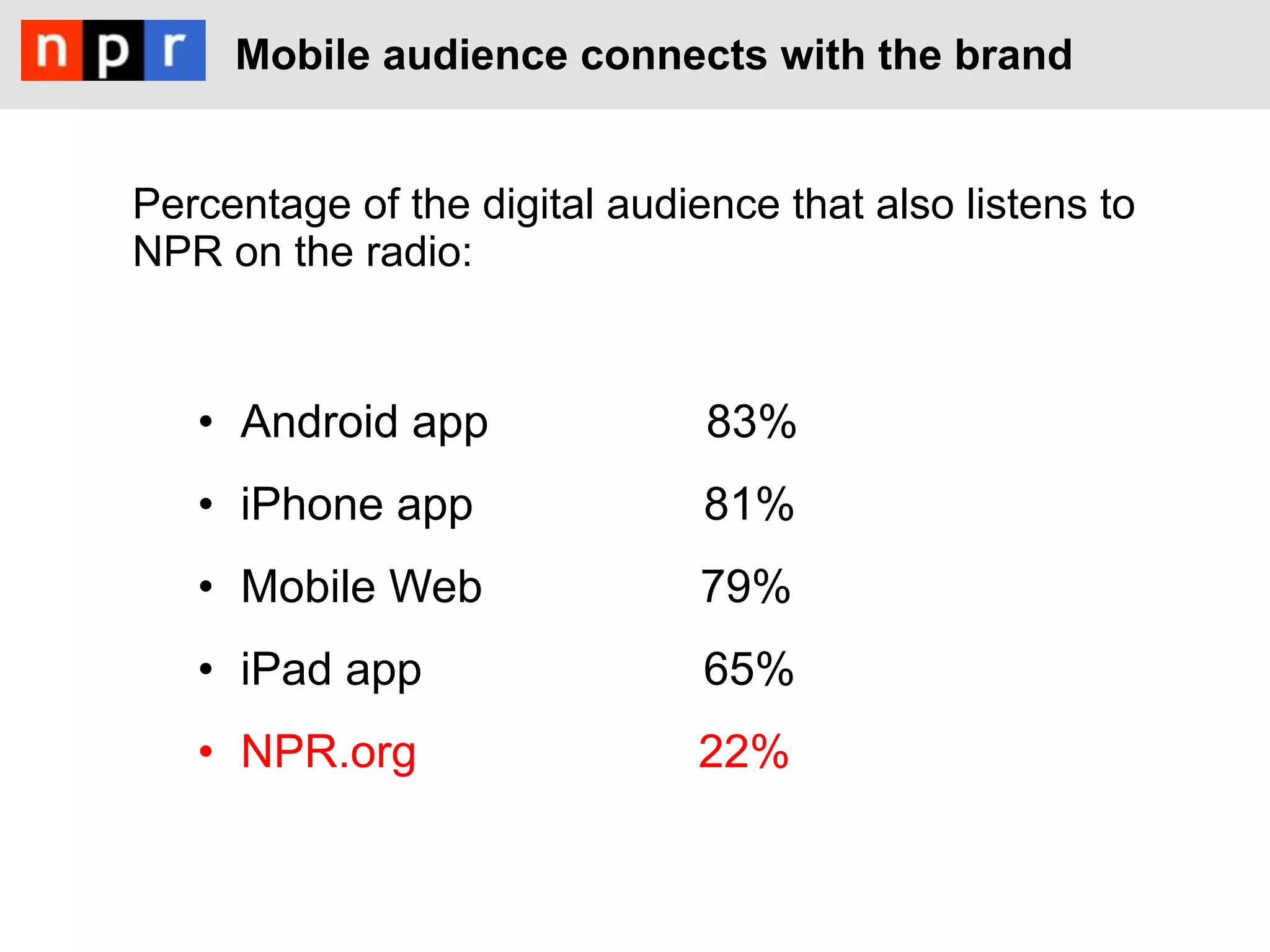 Mobile audience connects with the brand


Percentage of the digital audience that also listens to
NPR on the radio:


   •  Android app              83%
   •  iPhone app               81%
   •  Mobile Web               79%
   •  iPad app                 65%
   •  NPR.org                  22%
 