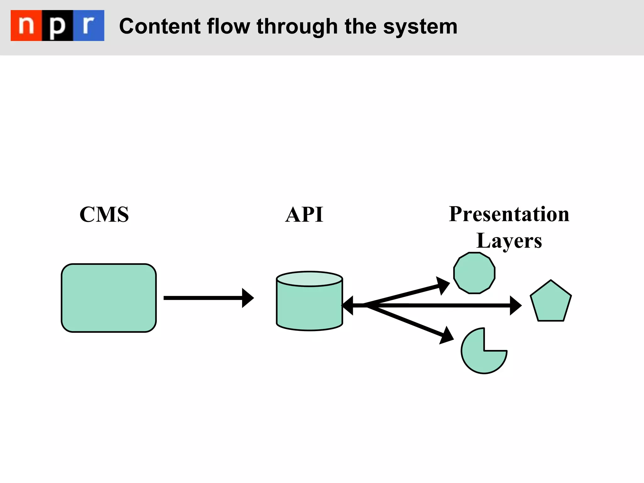 Content flow through the system




CMS              API            Presentation
                                  Layers
 