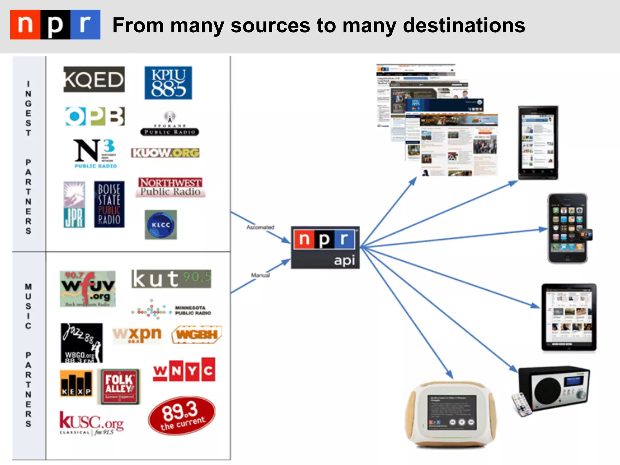 From many sources to many destinations
 