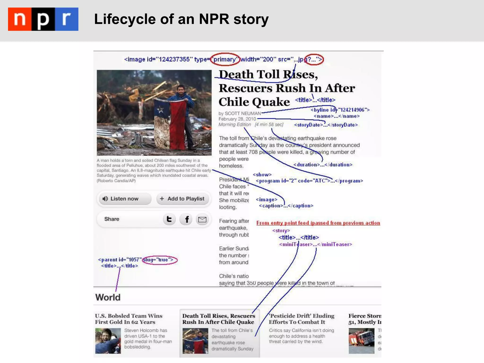 Lifecycle of an NPR story
 