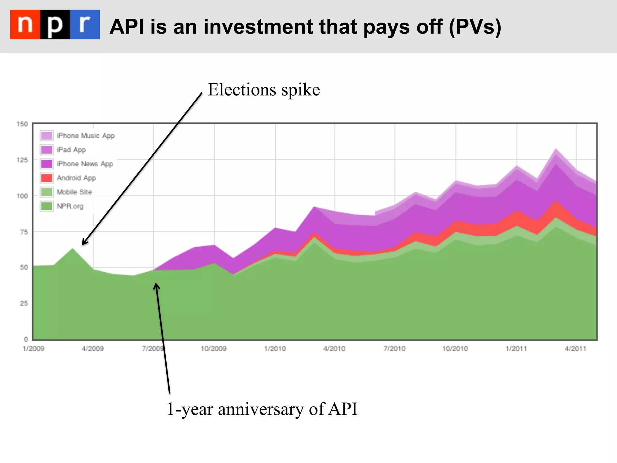 API is an investment that pays off (PVs)

          Elections spike




     1-year anniversary of API
 