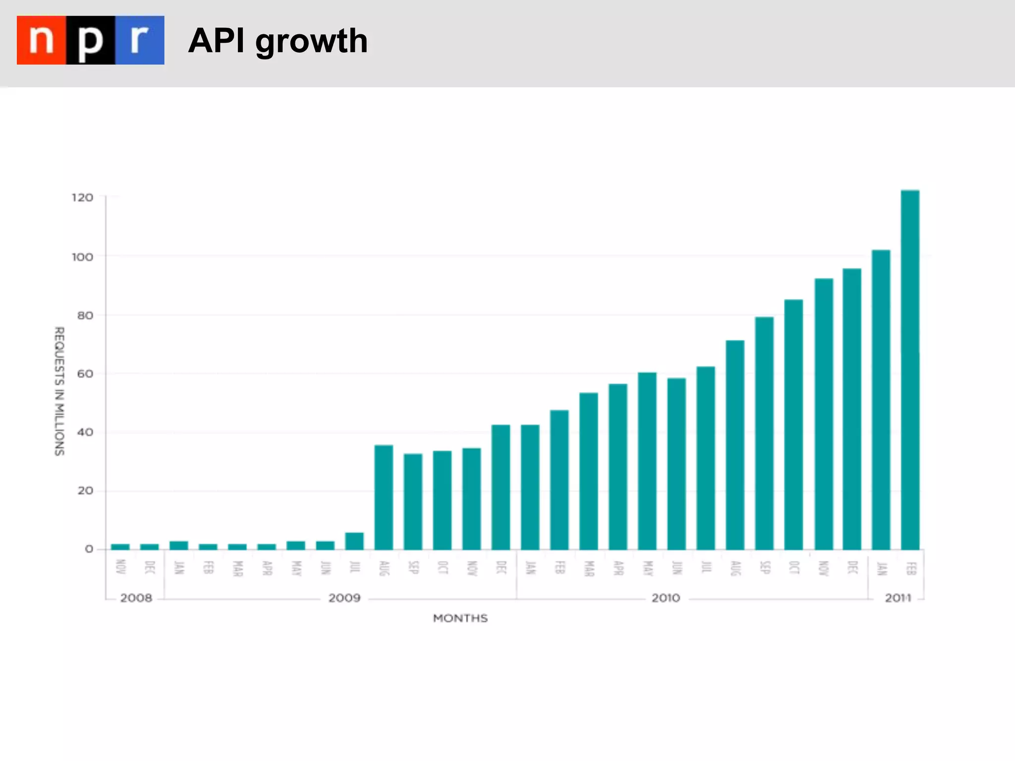 API growth
 