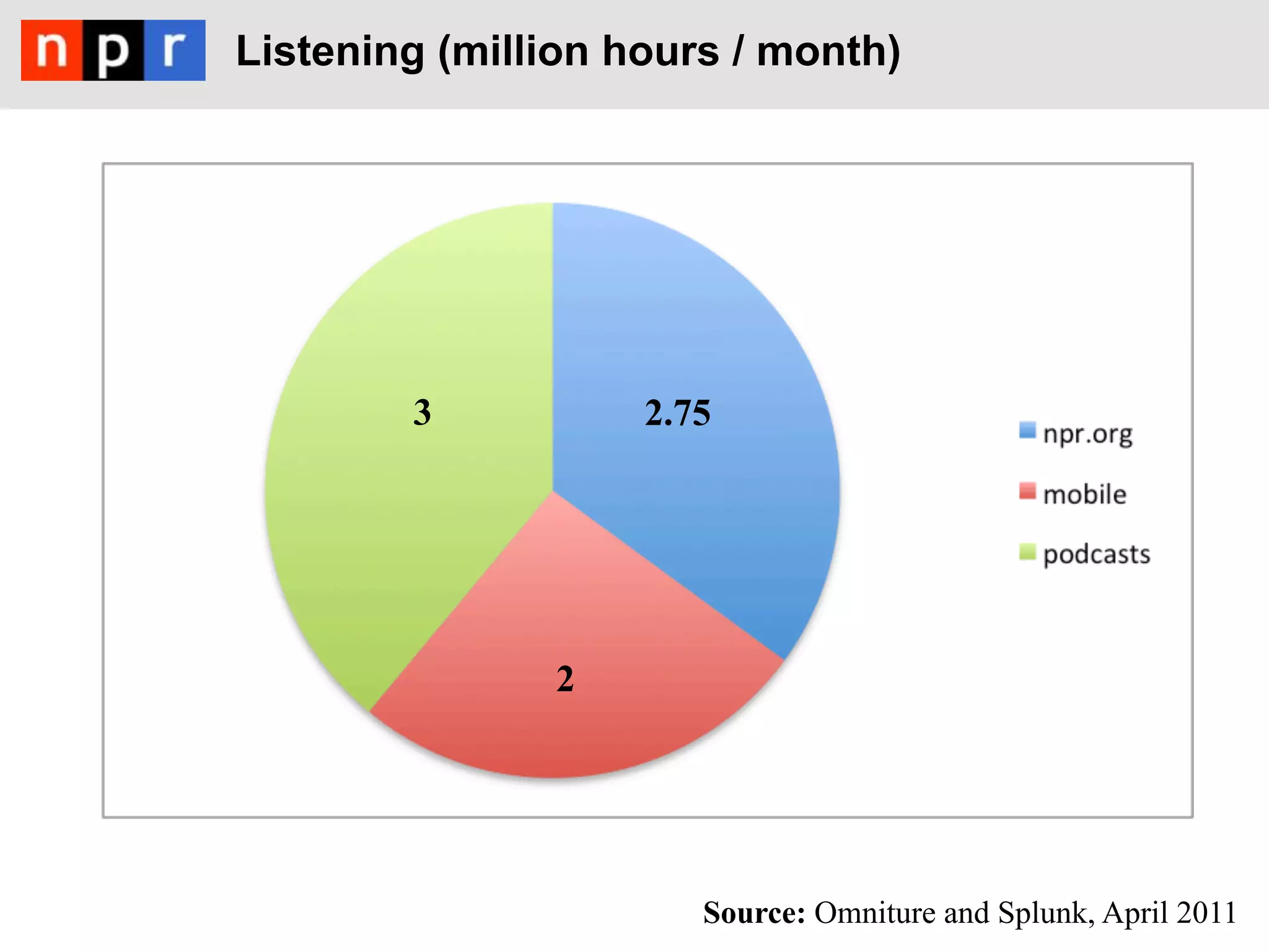 Listening (million hours / month)




        3           2.75




               2




                       Source: Omniture and Splunk, April 2011
 