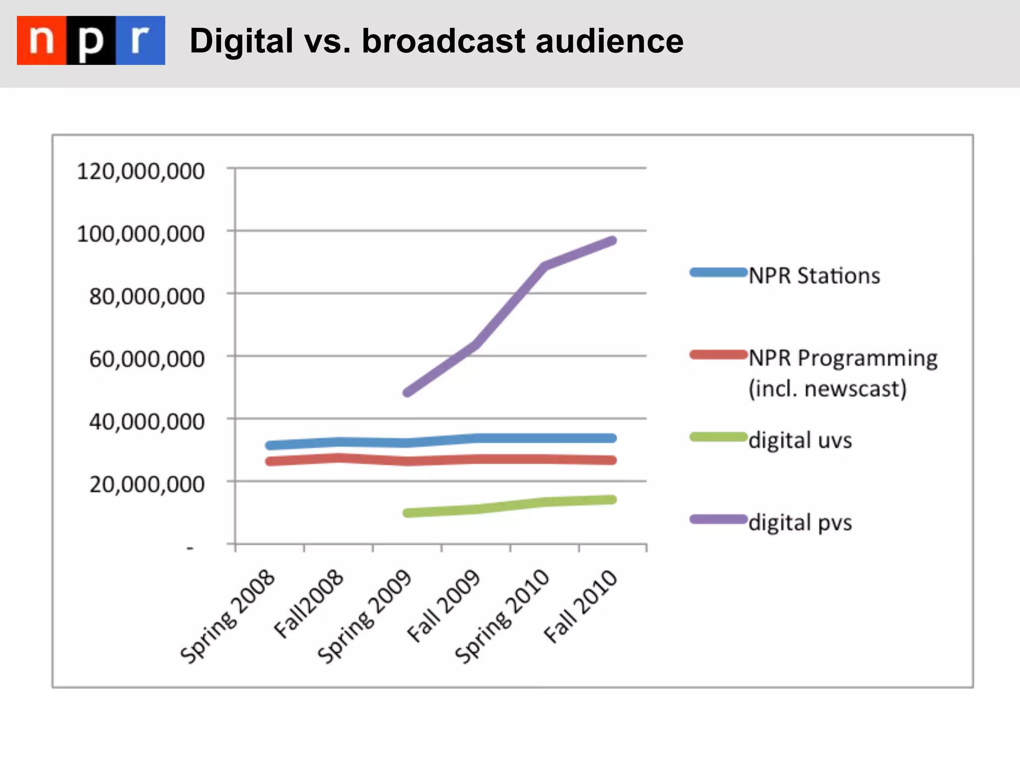 Digital vs. broadcast audience
 