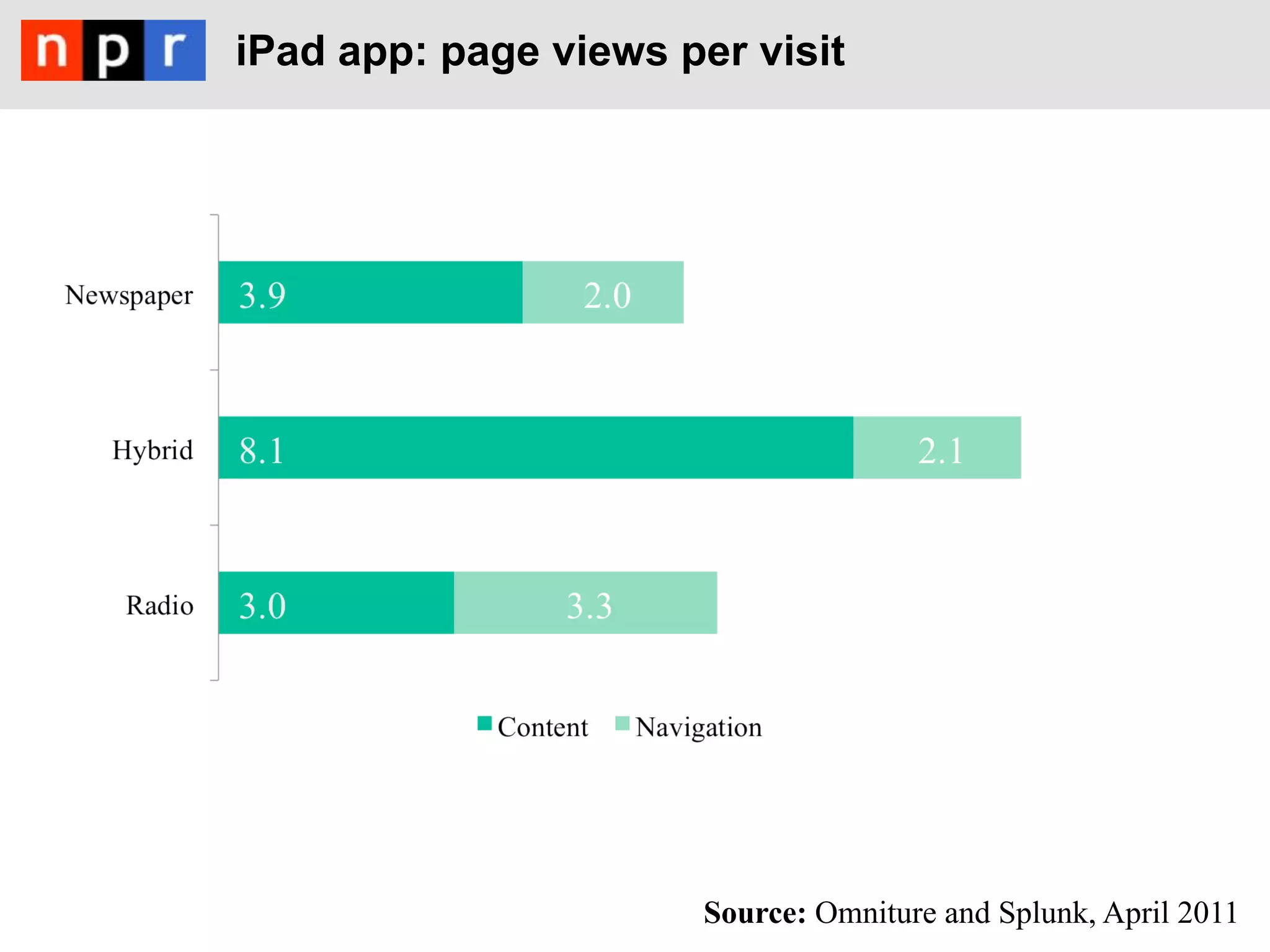 iPad app: page views per visit




                       Source: Omniture and Splunk, April 2011
 