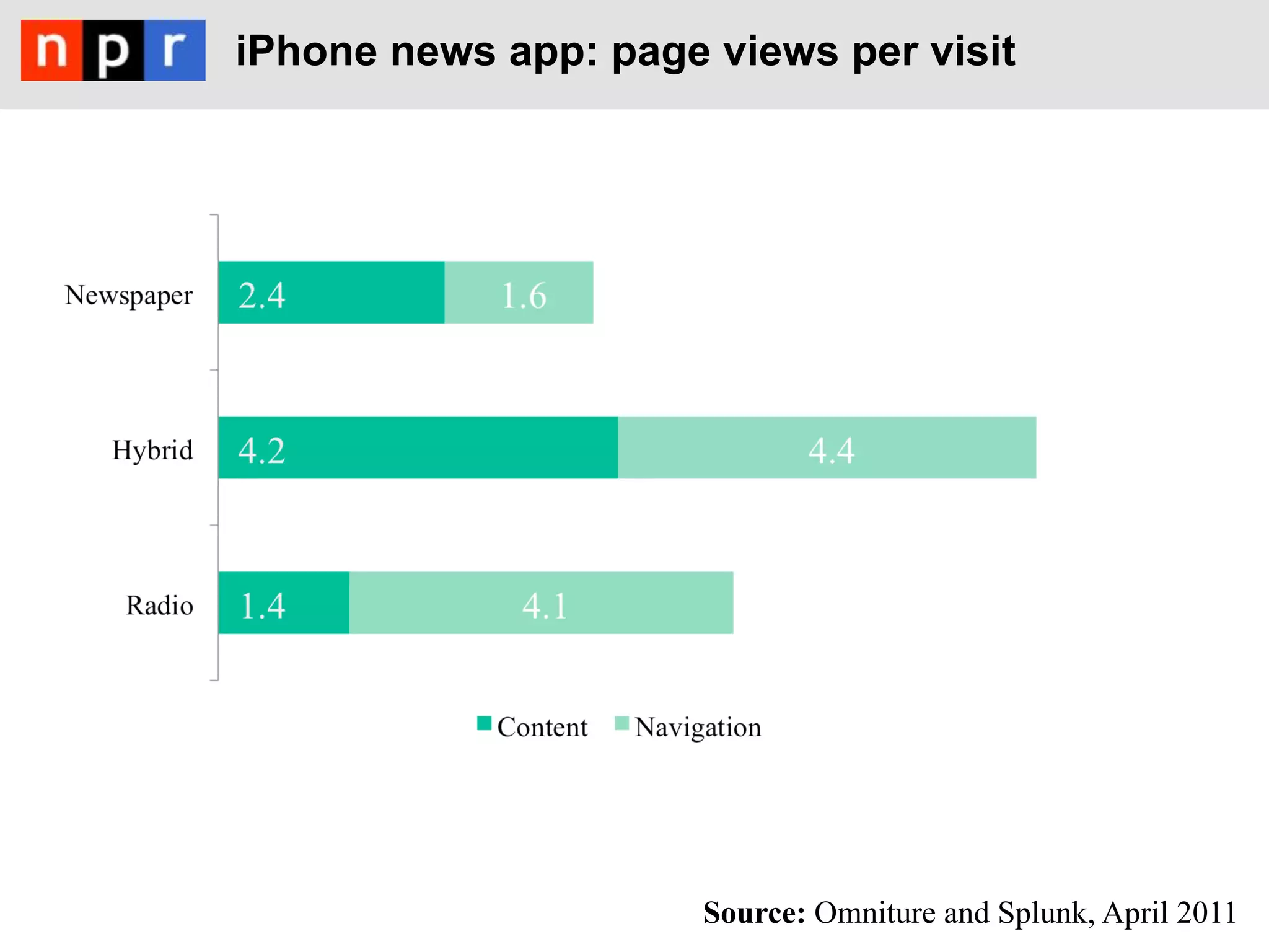 iPhone news app: page views per visit




                      Source: Omniture and Splunk, April 2011
 
