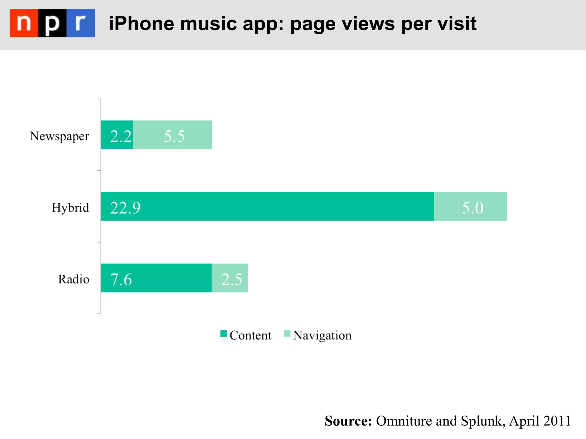 iPhone music app: page views per visit




                      Source: Omniture and Splunk, April 2011
 