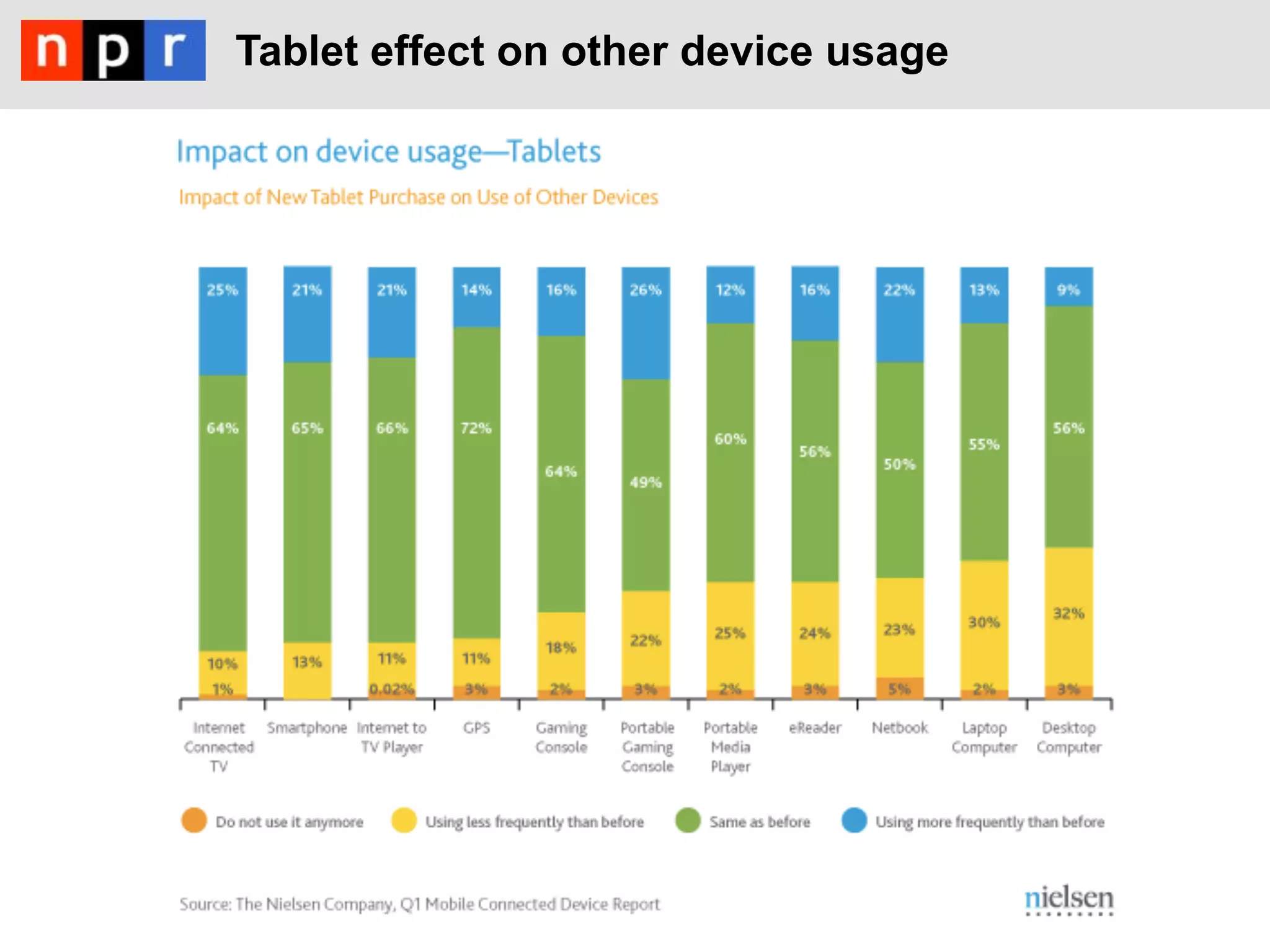 Tablet effect on other device usage
 