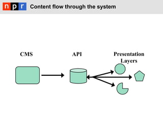 Content flow through the system




CMS              API            Presentation
                                  Layers
 