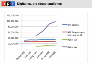Digital vs. broadcast audience
 