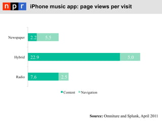 iPhone music app: page views per visit




                      Source: Omniture and Splunk, April 2011
 