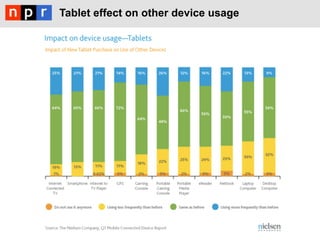 Tablet effect on other device usage
 