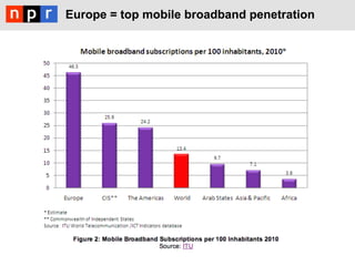 Europe = top mobile broadband penetration
 