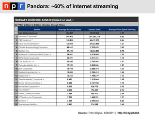 Pandora: ~60% of internet streaming




                   Source: Triton Digital, 4/28/2011 | http://bit.ly/jc6JA0
 