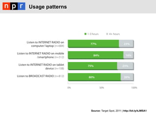 Usage patterns




                 Source: Target Spot, 2011 | http://bit.ly/kJMSA1
 