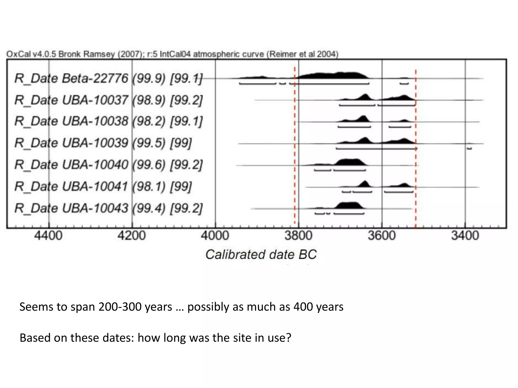 Seems to span 200-300 years … possibly as much as 400 years

Based on these dates: how long was the site in use?
 