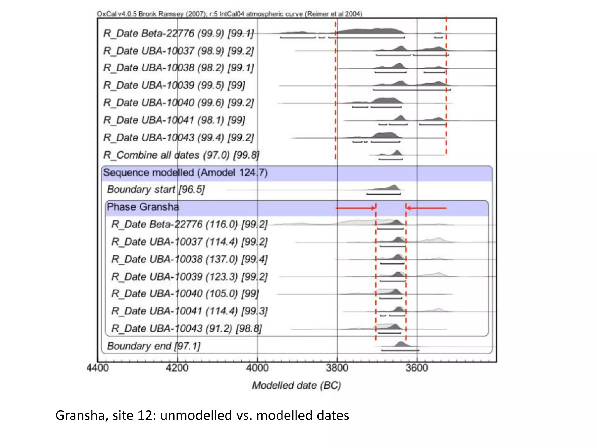 Gransha, site 12: unmodelled vs. modelled dates
 