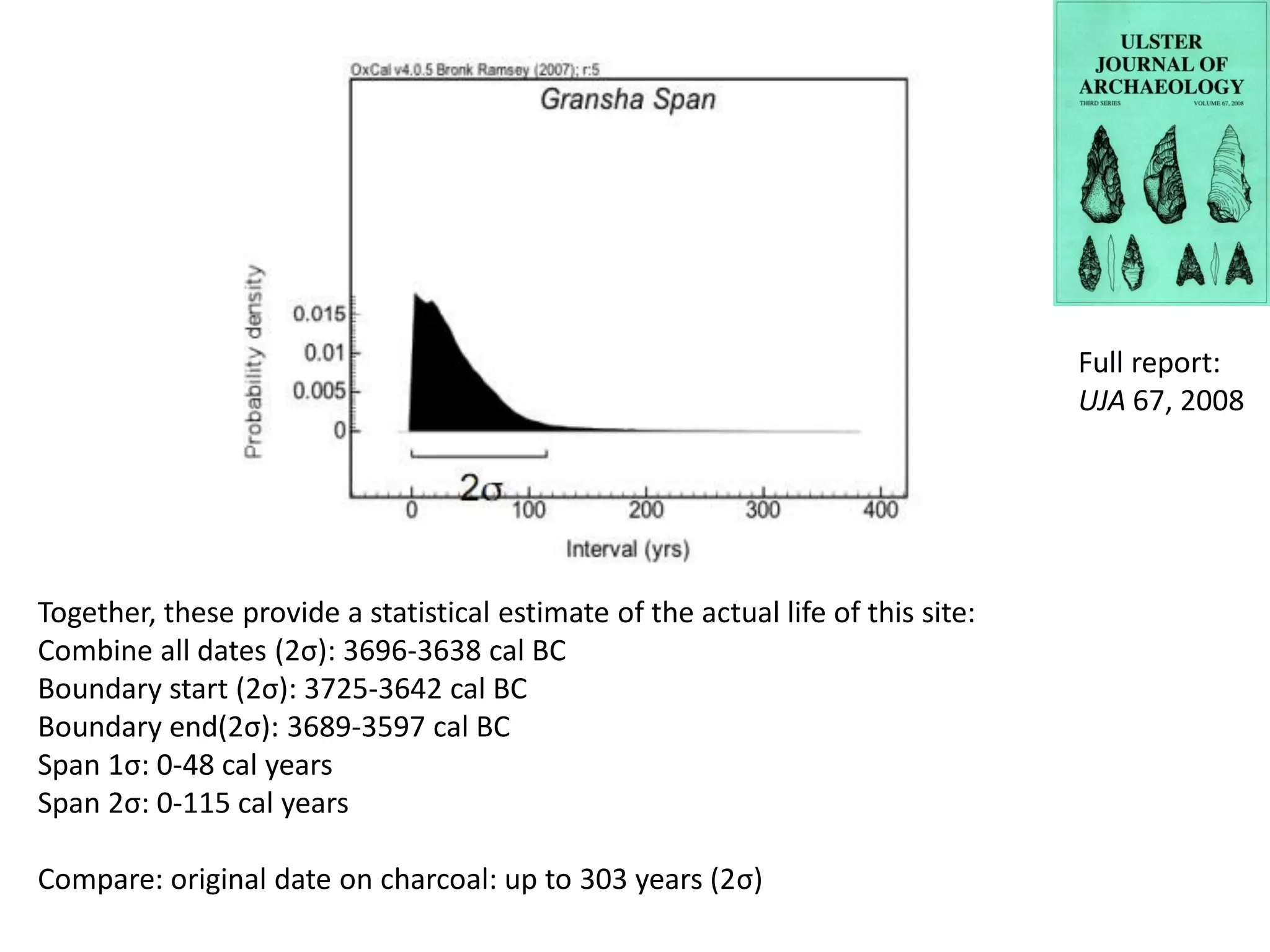 Full report:
                                                                                  UJA 67, 2008




Together, these provide a statistical estimate of the actual life of this site:
Combine all dates (2σ): 3696-3638 cal BC
Boundary start (2σ): 3725-3642 cal BC
Boundary end(2σ): 3689-3597 cal BC
Span 1σ: 0-48 cal years
Span 2σ: 0-115 cal years

Compare: original date on charcoal: up to 303 years (2σ)
 