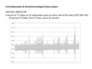 Irish Radiocarbon & Dendrochronological Dates project

UBA-9321 3082±22 BP.
A search for 14C dates on 25 radiocarbon years on either side of this date (3107-3057 BP)
    brings back 73 dates, from 57 sites, across 21 counties
 