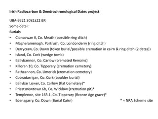 Irish Radiocarbon & Dendrochronological Dates project

UBA-9321 3082±22 BP.
Some detail:
Burials
• Cloncowan II, Co. Meath (possible ring ditch)
• Magheramenagh, Portrush, Co. Londonderry (ring ditch)
• Derrycraw, Co. Down (token burial/possible cremation in cairn & ring ditch (2 dates))
• Island, Co. Cork (wedge tomb)
• Ballybannon, Co. Carlow (cremated Remains)
• Killoran 10, Co. Tipperary (cremation cemetery)
• Rathcannon, Co. Limerick (cremation cemetery)
• Cooradarrigan, Co. Cork (boulder burial)
• Ballybar Lower, Co. Carlow (flat Cemetery)*
• Priestsnewtown 6b, Co. Wicklow (cremation pit)*
• Templenoe, site 163.1, Co. Tipperary (Bronze Age grave)*
• Edenagarry, Co. Down (Burial Cairn)                              * = NRA Scheme site
 