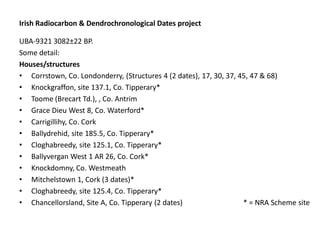 Irish Radiocarbon & Dendrochronological Dates project

UBA-9321 3082±22 BP.
Some detail:
Houses/structures
• Corrstown, Co. Londonderry, (Structures 4 (2 dates), 17, 30, 37, 45, 47 & 68)
• Knockgraffon, site 137.1, Co. Tipperary*
• Toome (Brecart Td.), , Co. Antrim
• Grace Dieu West 8, Co. Waterford*
• Carrigillihy, Co. Cork
• Ballydrehid, site 185.5, Co. Tipperary*
• Cloghabreedy, site 125.1, Co. Tipperary*
• Ballyvergan West 1 AR 26, Co. Cork*
• Knockdomny, Co. Westmeath
• Mitchelstown 1, Cork (3 dates)*
• Cloghabreedy, site 125.4, Co. Tipperary*
• Chancellorsland, Site A, Co. Tipperary (2 dates)                  * = NRA Scheme site
 