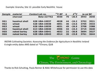 Example: Gransha, Site 12. possible Early Neolithic house




INSTAR Cultivating Societies: Assessing the Evidence for Agriculture in Neolithic Ireland
6 single entity dates AMS dated at 14Chrono, QUB




Thanks to Rick Schulting, Paula Reimer & Nikki Whitehouse for permission to use this data
 