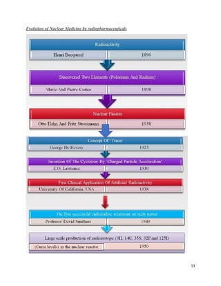 13
Evolution of Nuclear Medicine by radiopharmaceuticals
 