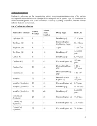 4
Radioactive elements
Radioactive elements are the elements that subject to spontaneous degeneration of its nucleus
accompanied by the emission of alpha particles, beta particles, or gamma rays. All elements with
atomic numbers greater than 83 are radioactive. Naturally occurring radioactive elements include
radium, thorium, and uranium.
List of radioactive elements
Radioactive Element
Atomic
Number
Atomic
Mass
Number
Decay Type Half-Life
Hydrogen (H) 1 3 Beta Decay (β-
) 12.32 years
Beryllium (Be) 4 7
Electron Capture
(ε), Gamma Decay)
53.12 Days
Beryllium (Be) 4 8 Alpha 7 x 10-17
sec
Beryllium (Be) 4 10 Beta Decay (β-
)
1,360,000
years
Carbon (C) 6 14 Beta Decay (β-
) 5,730 years
Calcium (Ca) 20 41 Electron Capture (ε)
103,000
years
Calcium(Ca) 20 46
Double Beta Decay
(β-
β-
)
> 2.8 x
1015
years
Calcium(Ca) 20 48
Double Beta Decay
(β-
β-
)
> 4 x 1019
Iron (Fe) 26 54
Double Electron
Capture (ε)
> 3.1 x
1022
years
Iron (Fe) (Synthetic) 26 55 Electron Capture (ε) 2.73 years
Iron (Fe) (Synthetic) 26 59 Beta Decay (β-
) 44.503 days
Iron (Fe) (Synthetic) 26 60 Beta Decay (β-
)
2,600,000
years
Cobalt (Co)
(Synthetic)
27 56 Electron Capture (ε) 77.27 days
Cobalt (Co)
(Synthetic)
27 57 Electron Capture (ε) 271.79 days
Cobalt (Co)
(Synthetic)
27 58 Electron Capture (ε) 70.86 days
 