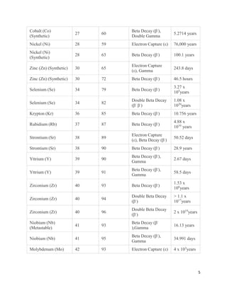 5
Cobalt (Co)
(Synthetic)
27 60
Beta Decay (β-
),
Double Gamma
5.2714 years
Nickel (Ni) 28 59 Electron Capture (ε) 76,000 years
Nickel (Ni)
(Synthetic)
28 63 Beta Decay (β-
) 100.1 years
Zinc (Zn) (Synthetic) 30 65
Electron Capture
(ε), Gamma
243.8 days
Zinc (Zn) (Synthetic) 30 72 Beta Decay (β-
) 46.5 hours
Selenium (Se) 34 79 Beta Decay (β-
)
3.27 x
105
years
Selenium (Se) 34 82
Double Beta Decay
(β-
β-
)
1.08 x
1020
years
Krypton (Kr) 36 85 Beta Decay (β-
) 10.756 years
Rubidium (Rb) 37 87 Beta Decay (β-
)
4.88 x
1010
years
Strontium (Sr) 38 89
Electron Capture
(ε), Beta Decay (β-
)
50.52 days
Strontium (Sr) 38 90 Beta Decay (β-
) 28.9 years
Yttrium (Y) 39 90
Beta Decay (β-
),
Gamma
2.67 days
Yttrium (Y) 39 91
Beta Decay (β-
),
Gamma
58.5 days
Zirconium (Zr) 40 93 Beta Decay (β-
)
1.53 x
106
years
Zirconium (Zr) 40 94
Double Beta Decay
(β-
)
> 1.1 x
1017
years
Zirconium (Zr) 40 96
Double Beta Decay
(β-
)
2 x 1019
years
Niobium (Nb)
(Metastable)
41 93
Beta Decay (β-
),Gamma
16.13 years
Niobium (Nb) 41 95
Beta Decay (β-
),
Gamma
34.991 days
Molybdenum (Mo) 42 93 Electron Capture (ε) 4 x 103
years
 