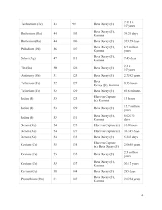 6
Technetium (Tc) 43 99 Beta Decay (β-
)
2.111 x
105
years
Ruthenium (Ru) 44 103
Beta Decay (β-
),
Gamma
39.26 days
Ruthenium(Ru) 44 106 Beta Decay (β-
) 373.59 days
Palladium (Pd) 46 107
Beta Decay (β-
),
Gamma
6.5 million
years
Silver (Ag) 47 111
Beta Decay (β-
),
Gamma
7.45 days
Tin (Sn) 50 126 Beta Decay (β-
)
2.3 x
105
years
Antimony (Sb) 51 125 Beta Decay (β-
) 2.7582 years
Tellurium (Te) 52 127
Beta
Decay (β-
), Gamma
9.35 hours
Tellurium (Te) 52 129 Beta Decay (β-
) 69.6 minutes
Iodine (I) 53 123
Electron Capture
(ε), Gamma
13 hours
Iodine (I) 53 129 Beta Decay (β-
)
15.7 million
years
Iodine (I) 53 131
Beta Decay (β-
),
Gamma
8.02070
days
Xenon (Xe) 54 125 Electron Capture (ε) 16.9 hours
Xenon (Xe) 54 127 Electron Capture (ε) 36.345 days
Xenon (Xe) 54 133 Beta Decay (β-
) 5.247 days
Cesium (Cs) 55 134
Electron Capture
(ε), Beta Decay (β-
)
2.0648 years
Cesium (Cs) 55 135 Beta Decay (β-
)
2.3 million
years
Cesium (Cs) 55 137
Beta Decay (β-
),
Gamma
30.17 years
Cerium (Ce) 58 144 Beta Decay (β-
) 285 days
Promethium (Pm) 61 147
Beta Decay (β-
),
Gamma
2.6234 years
 
