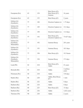 7
Europium (Eu) 63 154
Beta Decay (β-
),
Beta Decay (β+
),
Gamma
16 years
Europium (Eu) 63 155 Beta Decay (β-
) 2 years
Iridium (Ir)
(Synthetic)
77 188 Electron Capture (ε) 1.73 days
Iridium (Ir)
(Synthetic)
77 189 Electron Capture (ε) 13.2 days
Iridium (Ir)
(Synthetic)
77 190 Electron Capture (ε) 11.8 days
Iridium (Ir)
(Synthetic)
77 192
Beta Decay (β-
),
Electron Capture (ε)
73.827 days
Iridium (Ir)
(Synthetic,
Metastable)
77 192 Gamma Decay 241 years
Iridium (Ir)
(Synthetic)
77 193 Gamma Decay 10.5 days
Iridium (Ir)
(Synthetic)
77 194 Beta Decay (β-
) 19.3 hours
Iridium (Ir)
(Synthetic,
Metastable)
77 194 Gamma Decay 171 days
Lead (Pb) 82 210
Beta Decay (β-
),
Alpha
21 years
Bismuth (Bi) 83 210 Alpha
3 million
years
Polonium (Po) 84 210 Alpha 138 days
Radon (Rn) 86 220
Alpha, Beta Decay
(β+
)
1 min
Radon (Rn) 86 222 Alpha 4 days
Radium (Ra) 88 224 Alpha 4 days
Radium (Ra) 88 225 Beta Decay (β-
) 15 days
Radium (Ra) 88 226 Alpha 1,622 years
Thorium (Th) 90 228 Alpha 2 years
 