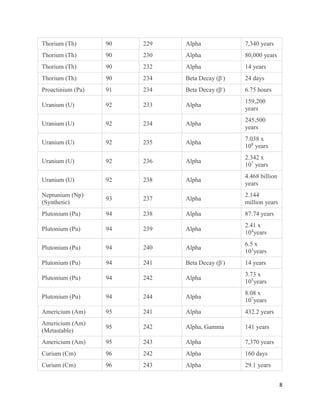 8
Thorium (Th) 90 229 Alpha 7,340 years
Thorium (Th) 90 230 Alpha 80,000 years
Thorium (Th) 90 232 Alpha 14 years
Thorium (Th) 90 234 Beta Decay (β-
) 24 days
Proactinium (Pa) 91 234 Beta Decay (β-
) 6.75 hours
Uranium (U) 92 233 Alpha
159,200
years
Uranium (U) 92 234 Alpha
245,500
years
Uranium (U) 92 235 Alpha
7.038 x
108
years
Uranium (U) 92 236 Alpha
2.342 x
107
years
Uranium (U) 92 238 Alpha
4.468 billion
years
Neptunium (Np)
(Synthetic)
93 237 Alpha
2.144
million years
Plutonium (Pu) 94 238 Alpha 87.74 years
Plutonium (Pu) 94 239 Alpha
2.41 x
104
years
Plutonium (Pu) 94 240 Alpha
6.5 x
103
years
Plutonium (Pu) 94 241 Beta Decay (β-
) 14 years
Plutonium (Pu) 94 242 Alpha
3.73 x
105
years
Plutonium (Pu) 94 244 Alpha
8.08 x
107
years
Americium (Am) 95 241 Alpha 432.2 years
Americium (Am)
(Metastable)
95 242 Alpha, Gamma 141 years
Americium (Am) 95 243 Alpha 7,370 years
Curium (Cm) 96 242 Alpha 160 days
Curium (Cm) 96 243 Alpha 29.1 years
 