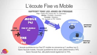 L’écoute Fixe vs Mobile
Support tous les jours ou presque

Mobile
74%
Fixe
only: 25%

Fixe et Mobile
49%

Fixe

74%
18

Fi...
