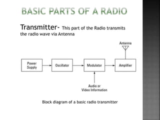 Transmitter- This part of the Radio transmits
the radio wave via Antenna
Block diagram of a basic radio transmitter
 