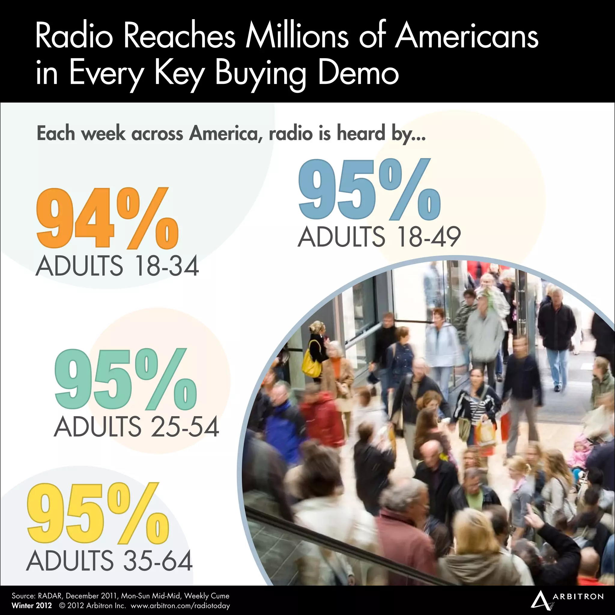 Radio Reaches millions of americans
      in every Key Buying demo
      Each week across America, radio is heard by...




      94%                                                      95%
                                                               aduLTs 18-49
      aduLTs 18-34



           95%
           aduLTs 25-54


   95%
   aduLTs 35-64
source: RadaR, december 2011, mon-sun mid-mid, Weekly Cume
Winter 2012 © 2012 arbitron inc. www.arbitron.com/radiotoday
 