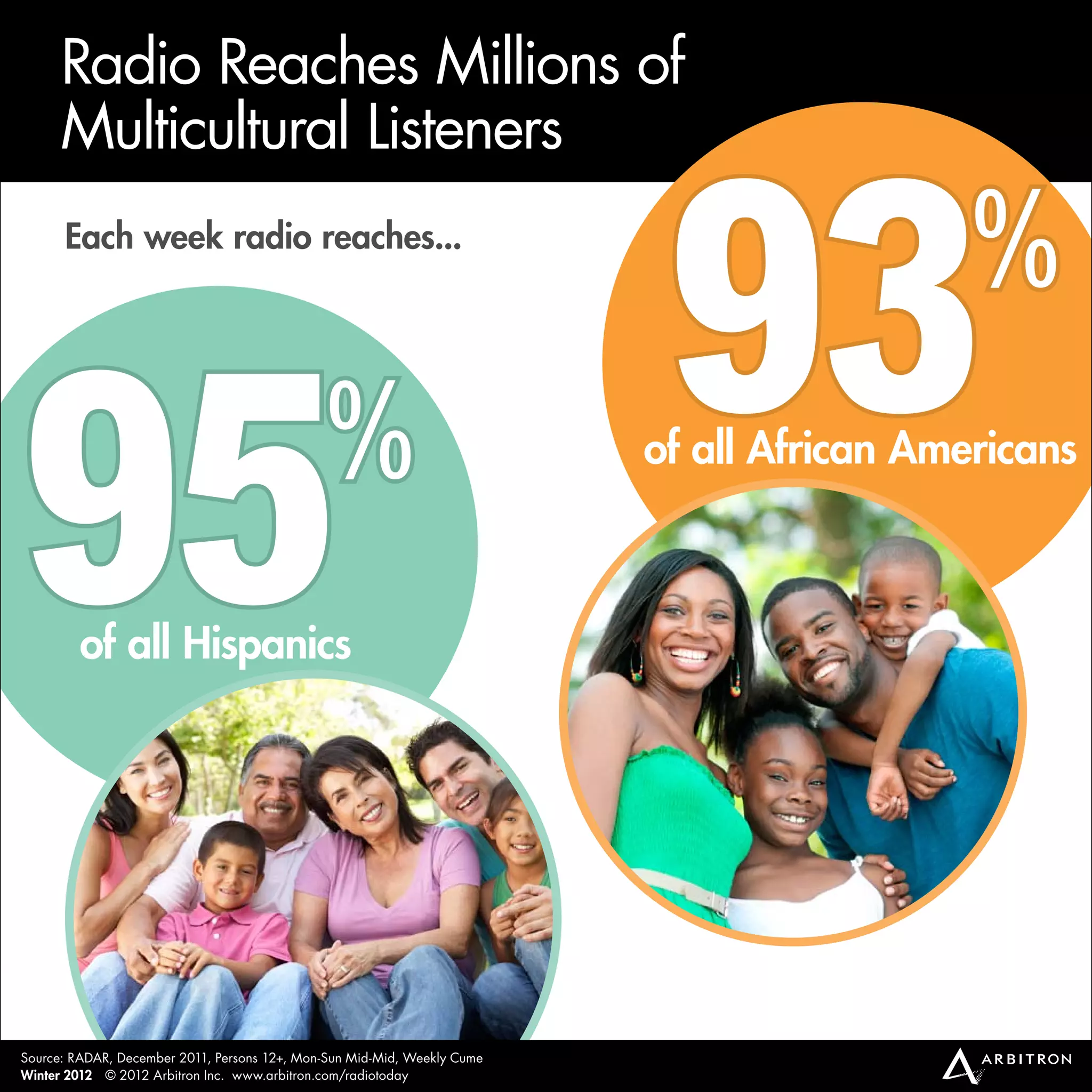 Radio Reaches millions of




                                                                           93
      multicultural Listeners
      Each week radio reaches...
                                                                                             %

95       of all Hispanics
                                             %                            of all African Americans




                                                                             billion hours
                                                                             each month




source: RadaR, december 2011, Persons 12+, mon-sun mid-mid, Weekly Cume
Winter 2012 © 2012 arbitron inc. www.arbitron.com/radiotoday
 