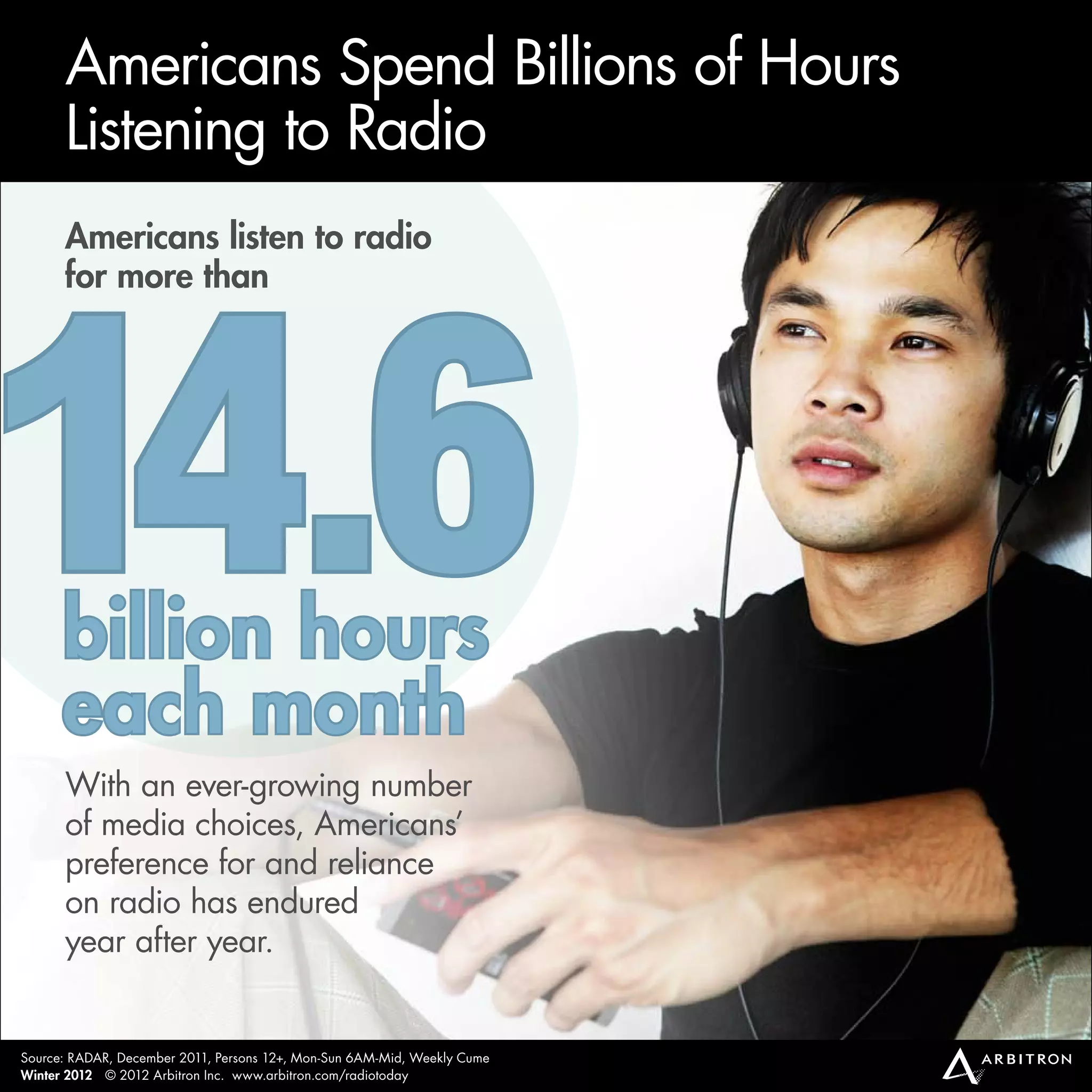 americans spend Billions of hours
      Listening to Radio




14.6
      Americans listen to radio
      for more than




      billion hours
      each month
      With an ever-growing number
      of media choices, americans’
      preference for and reliance
      on radio has endured
      year after year.


source: RadaR, december 2011, Persons 12+, mon-sun 6am-mid, Weekly Cume
Winter 2012 © 2012 arbitron inc. www.arbitron.com/radiotoday
 