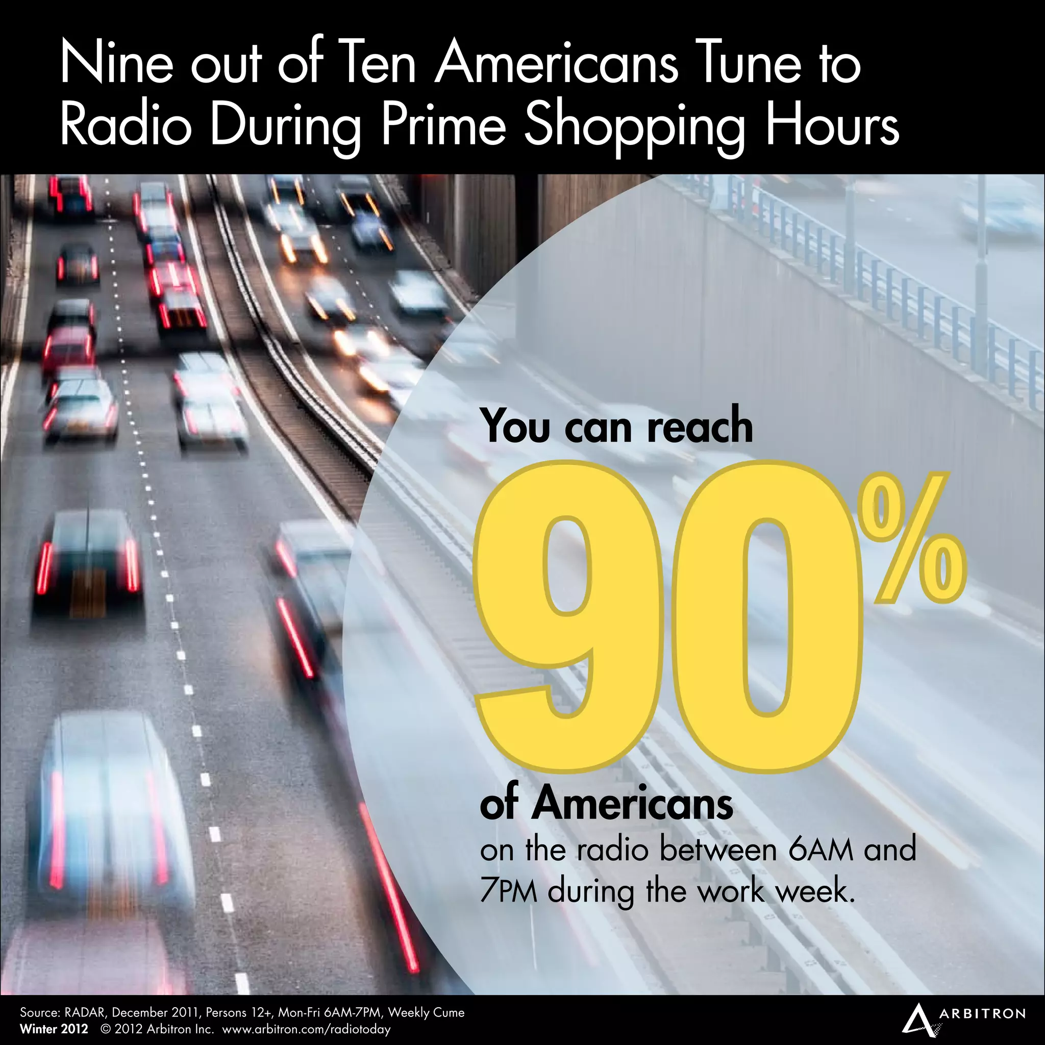 Nine out of Ten americans Tune to
      Radio during Prime shopping hours




                                                                      90
                                                                          You can reach


                                                                                                 %
                                                                          of Americans
                                                                          on the radio between 6am and
                                                                          7Pm during the work week.


source: RadaR, december 2011, Persons 12+, mon-Fri 6am-7Pm, Weekly Cume
Winter 2012 © 2012 arbitron inc. www.arbitron.com/radiotoday
 